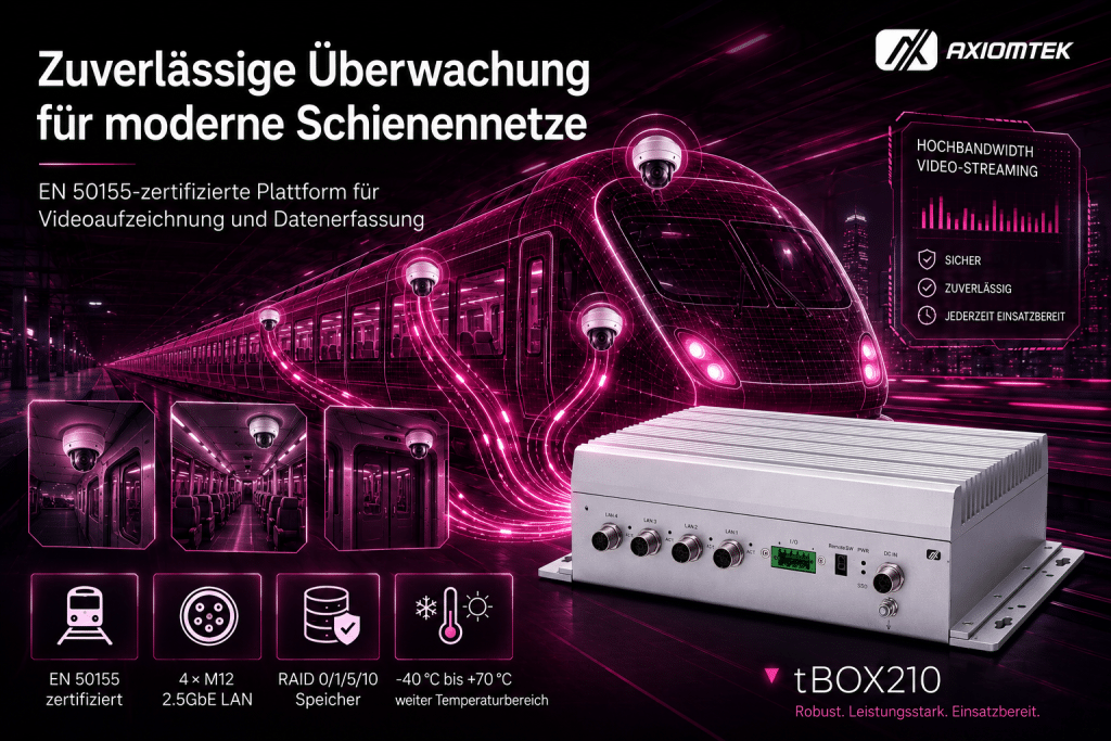 Axiomtek tBOX210 Embedded-System vor einem futuristischen Hochgeschwindigkeitszug. Das EN 50155-zertifizierte System ermöglicht Videoüberwachung und Datenerfassung im Schienenverkehr mit 4× M12 2.5GbE LAN, RAID-Speicher und erweitertem Temperaturbereich von -40 °C bis +70 °C.