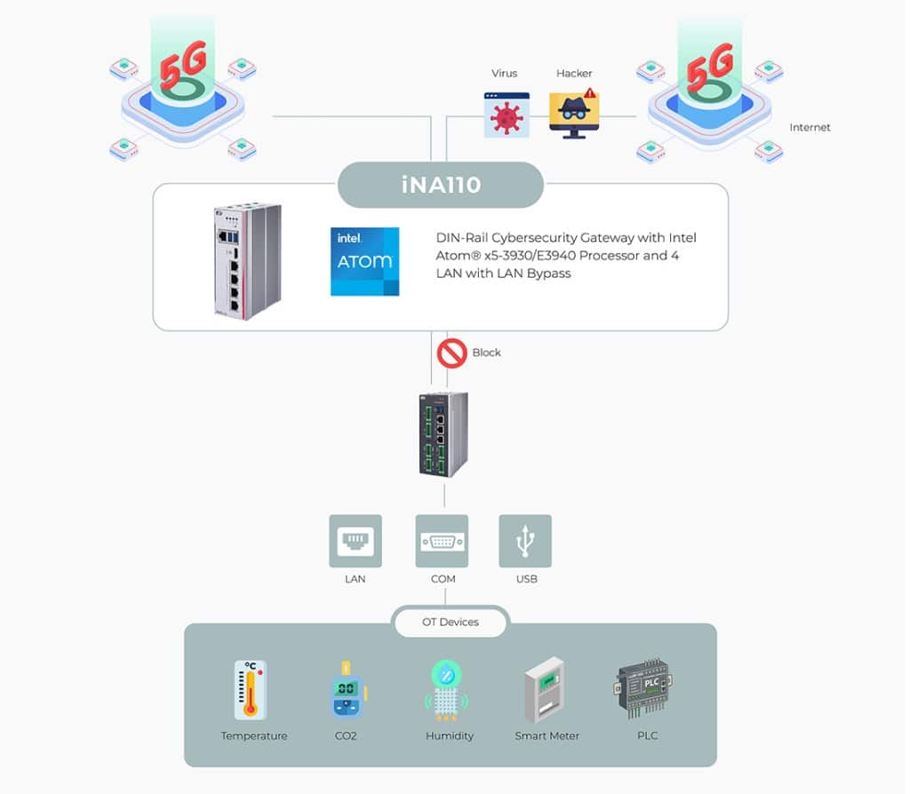 IoT in Smart Buildings - Effizient vernetzen - AXIOMTEK DEUTSCHLAND GmbH